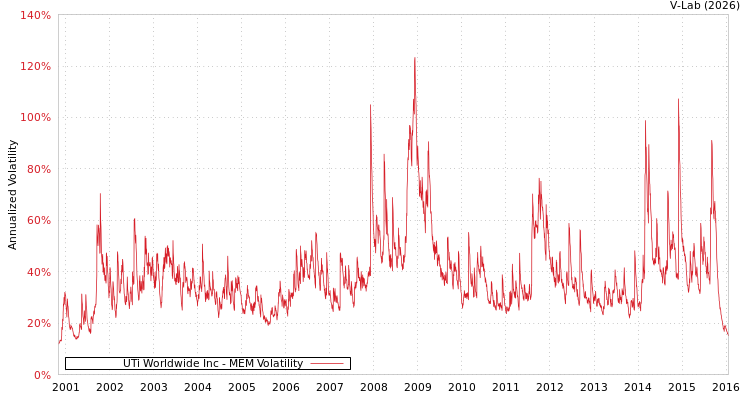 graph of UTi Worldwide Inc MEM