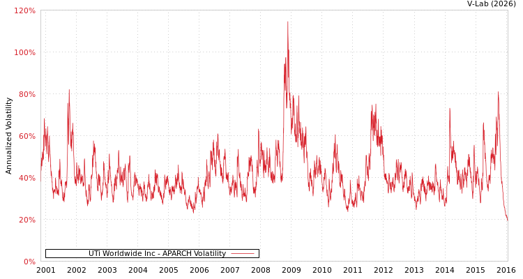 graph of UTi Worldwide Inc APARCH