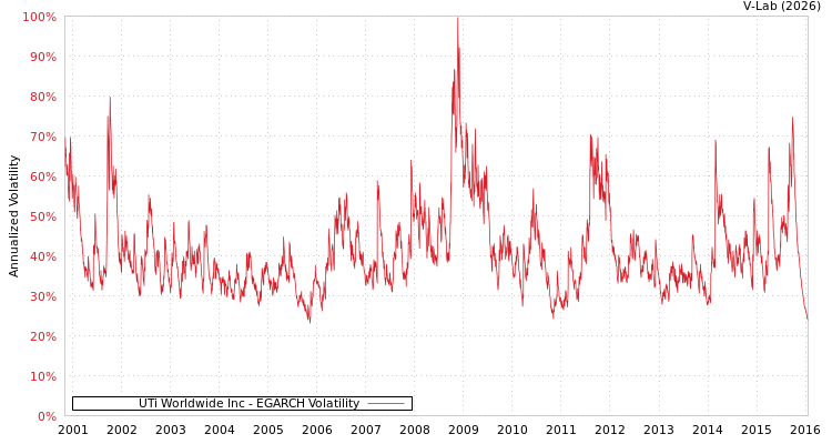 graph of UTi Worldwide Inc EGARCH