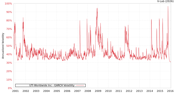 graph of UTi Worldwide Inc GARCH