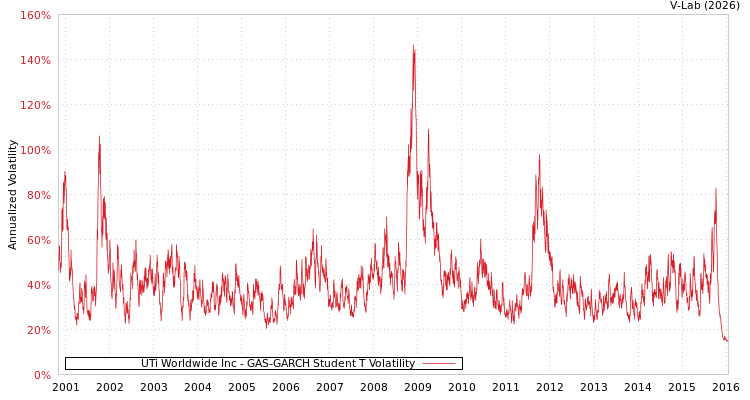 graph of UTi Worldwide Inc GAS-GARCH-T