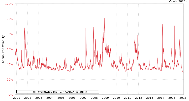 graph of UTi Worldwide Inc GJR-GARCH