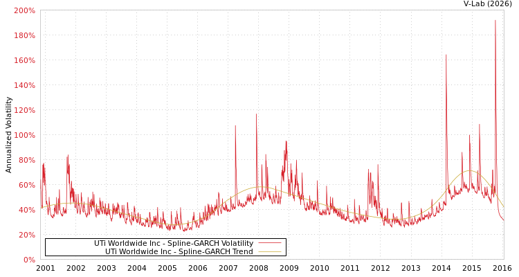 graph of UTi Worldwide Inc SGARCH