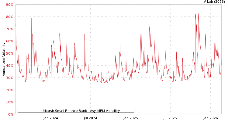 graph of Utkarsh Small Finance Bank AMEM