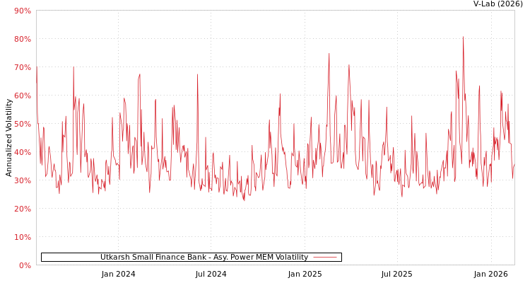 graph of Utkarsh Small Finance Bank APMEM