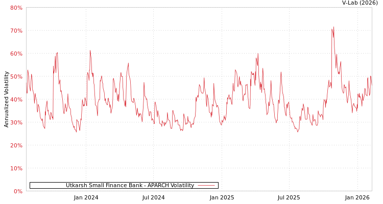 graph of Utkarsh Small Finance Bank APARCH