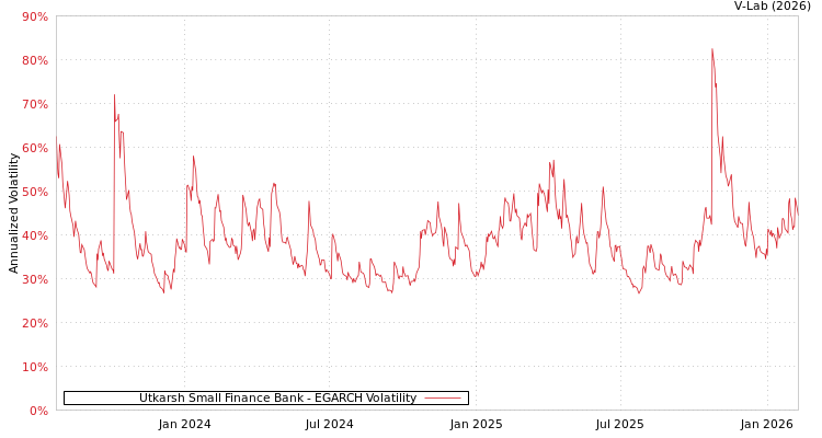 graph of Utkarsh Small Finance Bank EGARCH