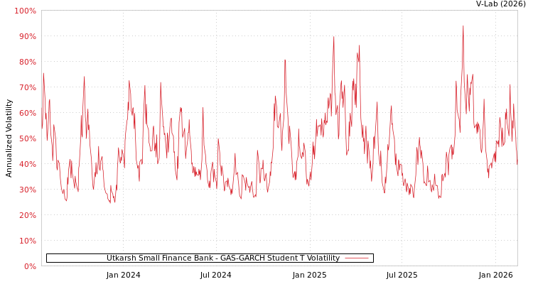 graph of Utkarsh Small Finance Bank GAS-GARCH-T