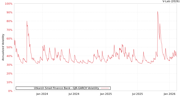 graph of Utkarsh Small Finance Bank GJR-GARCH
