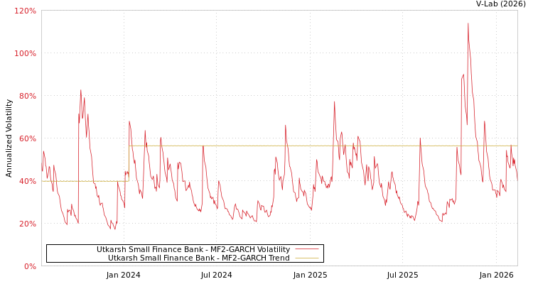 graph of Utkarsh Small Finance Bank MF2-GARCH