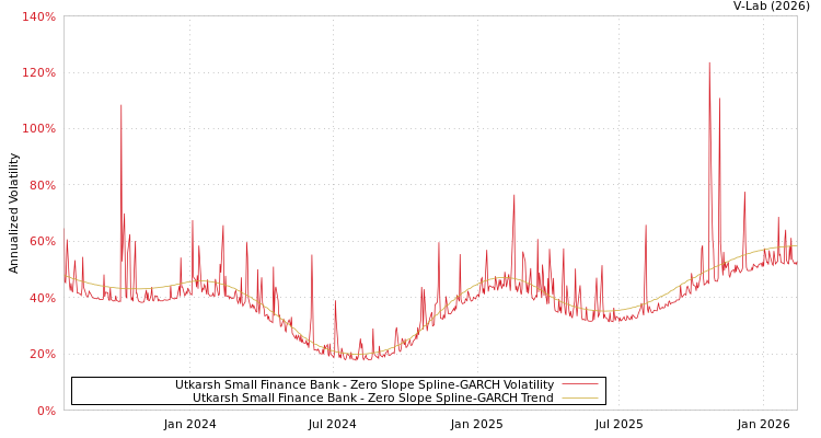graph of Utkarsh Small Finance Bank S0GARCH