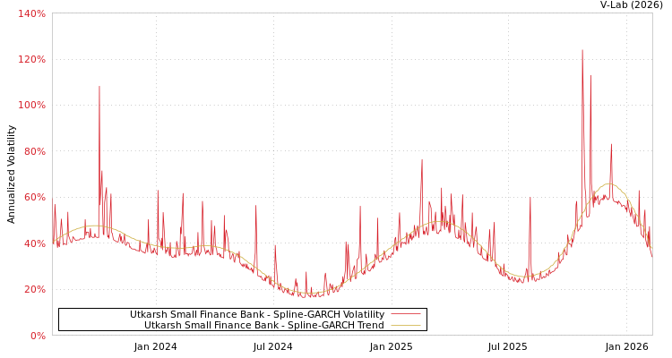 graph of Utkarsh Small Finance Bank SGARCH