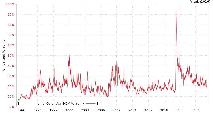 graph of Unitil Corp AMEM
