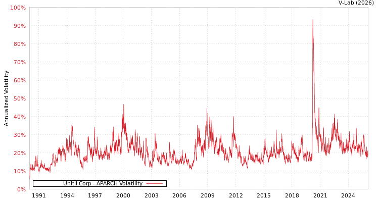 graph of Unitil Corp APARCH