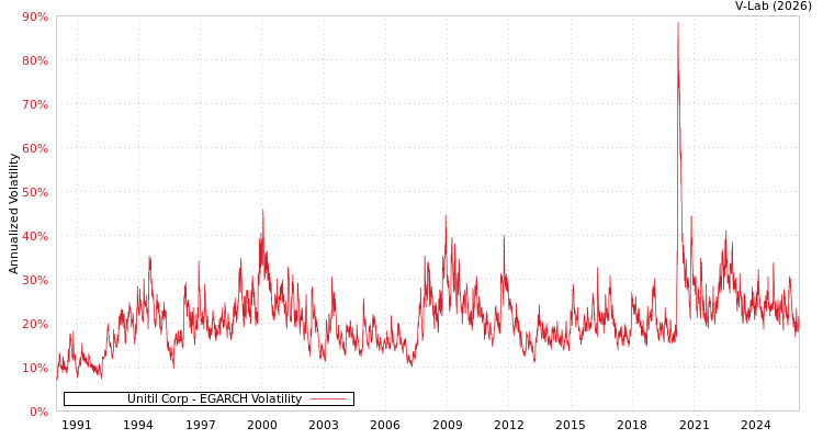 graph of Unitil Corp EGARCH