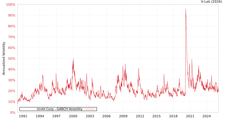 graph of Unitil Corp GARCH