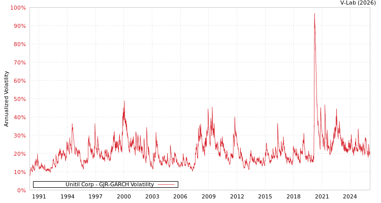 graph of Unitil Corp GJR-GARCH