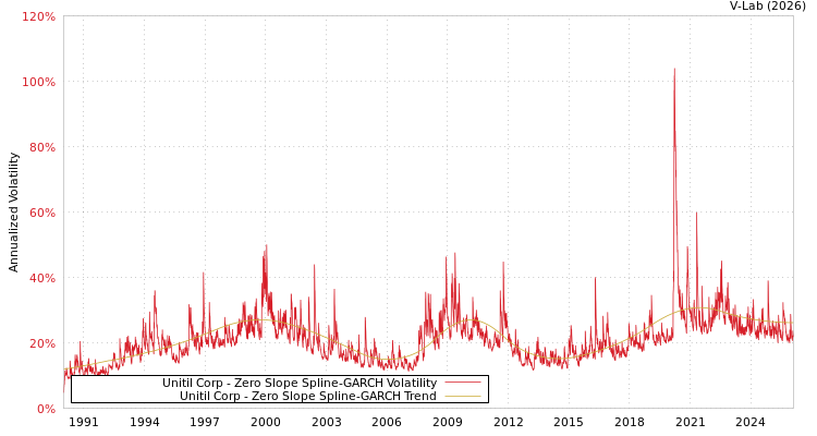 graph of Unitil Corp S0GARCH