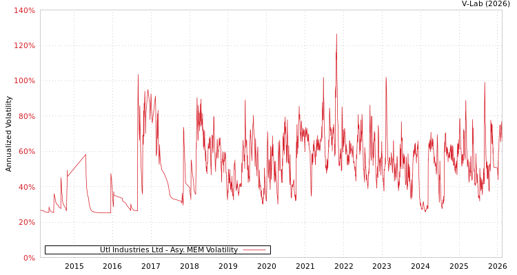 graph of Utl Industries Ltd AMEM