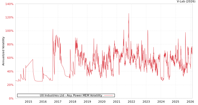 graph of Utl Industries Ltd APMEM