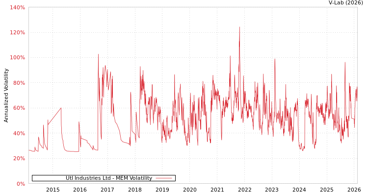 graph of Utl Industries Ltd MEM