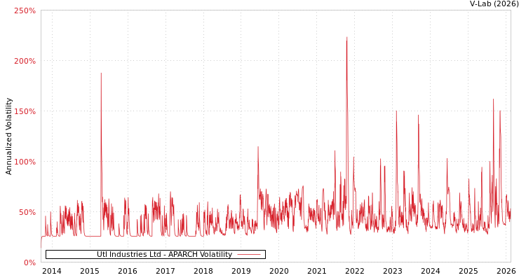 graph of Utl Industries Ltd APARCH