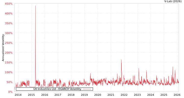 graph of Utl Industries Ltd EGARCH