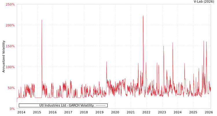 graph of Utl Industries Ltd GARCH