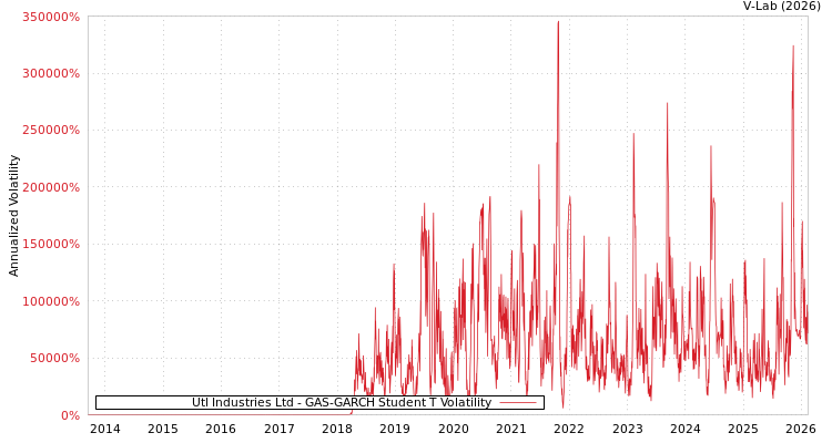 graph of Utl Industries Ltd GAS-GARCH-T