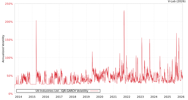 graph of Utl Industries Ltd GJR-GARCH