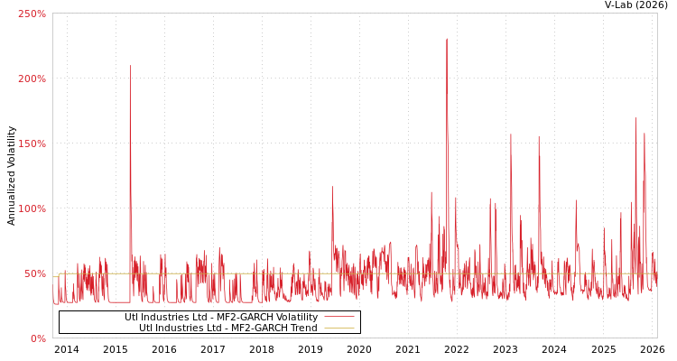 graph of Utl Industries Ltd MF2-GARCH