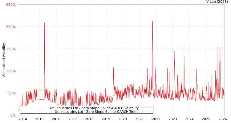 graph of Utl Industries Ltd S0GARCH