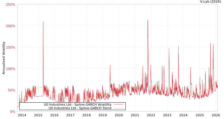 graph of Utl Industries Ltd SGARCH