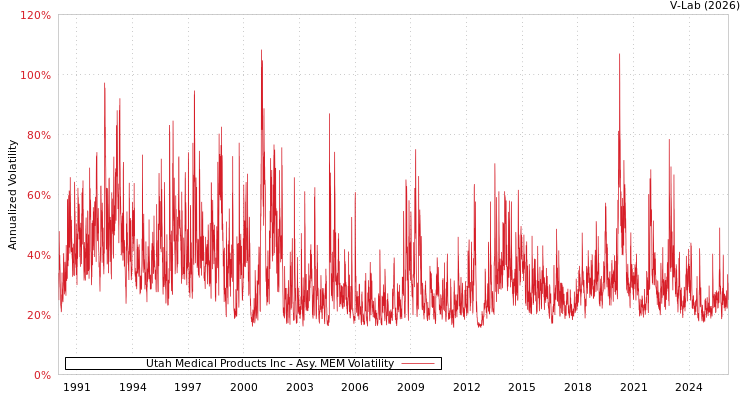 graph of Utah Medical Products Inc AMEM