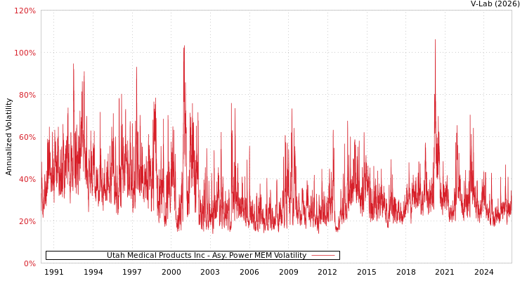 graph of Utah Medical Products Inc APMEM