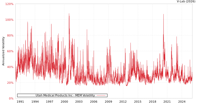 graph of Utah Medical Products Inc MEM