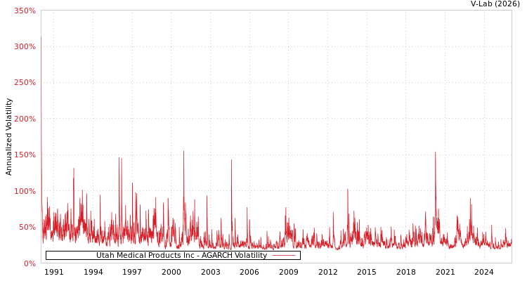graph of Utah Medical Products Inc AGARCH