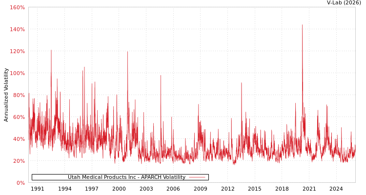 graph of Utah Medical Products Inc APARCH