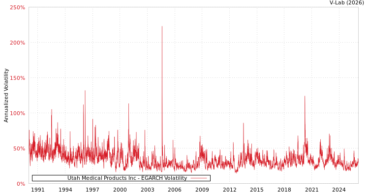 graph of Utah Medical Products Inc EGARCH
