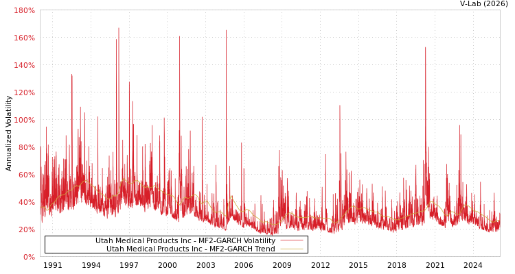 graph of Utah Medical Products Inc MF2-GARCH