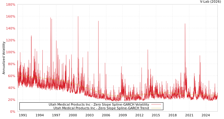 graph of Utah Medical Products Inc S0GARCH