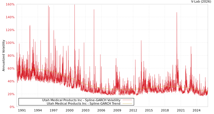 graph of Utah Medical Products Inc SGARCH