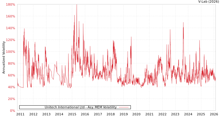 graph of Unitech International Ltd AMEM