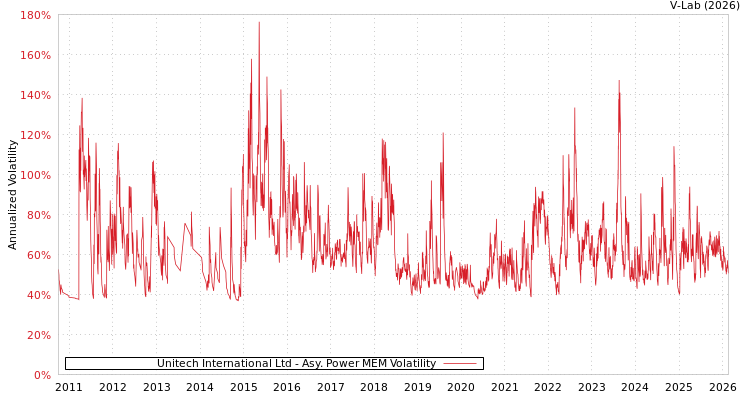 graph of Unitech International Ltd APMEM