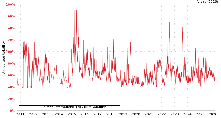 graph of Unitech International Ltd MEM