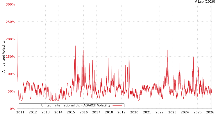 graph of Unitech International Ltd AGARCH