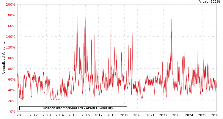 graph of Unitech International Ltd APARCH