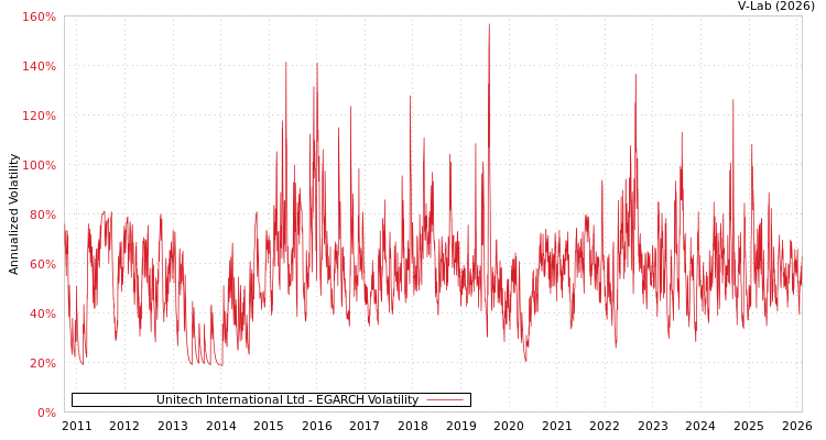 graph of Unitech International Ltd EGARCH