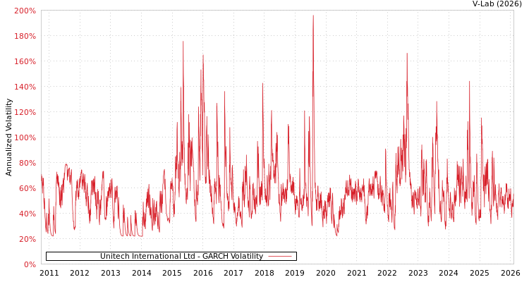 graph of Unitech International Ltd GARCH