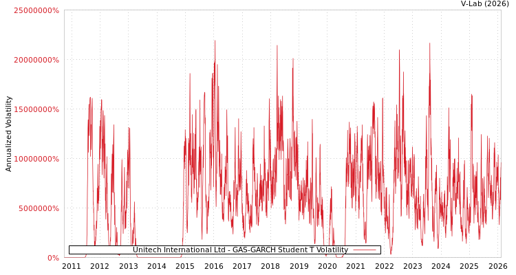graph of Unitech International Ltd GAS-GARCH-T